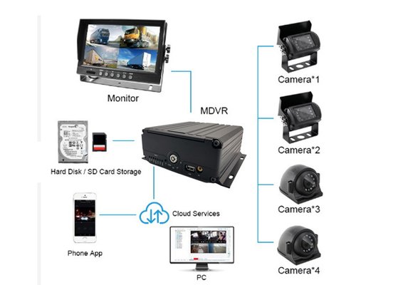 Bộ camera NVR di động 12V - 24V IP69k Camera an ninh bên trong xe tải chống nước