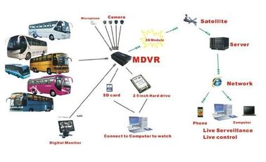 Quay video HD 720P DVR 3G GPS WIFI người truy cập 4CH HDD AHD MDVR cho xe buýt