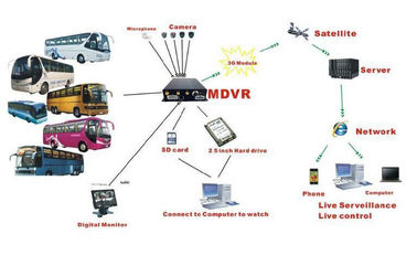 Nền tảng web Linux Đầu ghi DVR giám sát 8 kênh RJ45 8 kênh