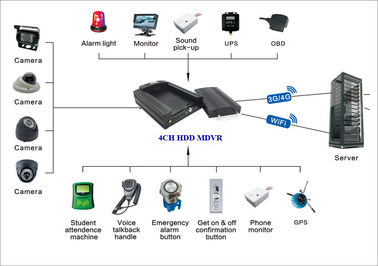 HDD 720P ghi 3G Mobile DVR GPS WIFI được hỗ trợ để xem và theo dõi xe từ PC và điện thoại di động