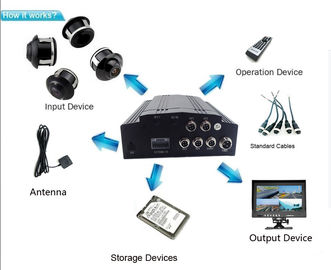 H.264 Xe Mobile Dvr Kit Hệ thống camera D DVR xe 4ch với 3g Gps Wifi