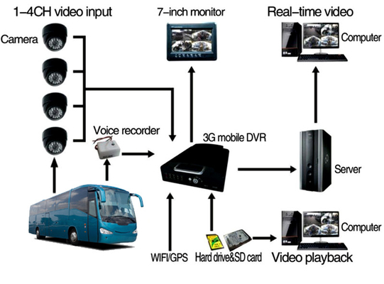 Hệ thống giám sát video DVR di động 3G 4G GPS Wifi không dây 8 kênh