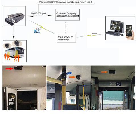 Hệ thống máy ảnh đếm hành khách tự động 3D 4G Real-Time GPS cho giao thông công cộng
