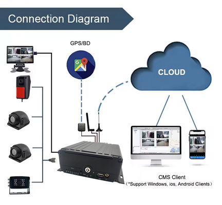 8CH AI MDVR 4G GPS DVR Xe để hỗ trợ xe buýt ADAS DMS BSD với 4G 5G Hộp đen xe Video Recorder cho xe buýt trường học