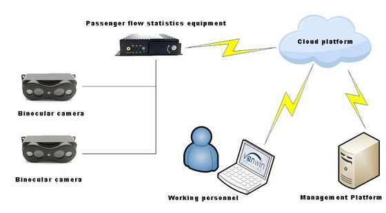 Camera đếm hành khách xe buýt độ chính xác cao Hệ thống đếm người