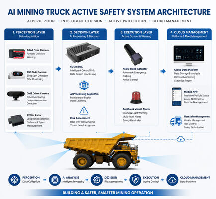 Hệ thống phanh khẩn cấp tự động AEBS xe tải khai thác, Cảnh báo điểm mù BSD trước và sau, Giám sát mệt mỏi lái xe DMS