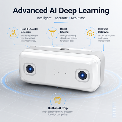 AI đếm hành khách MDVR với DMS ADAS BSD và WiFi 4G 98% độ chính xác cho quản lý đội tàu