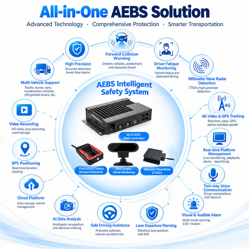 Bộ ghi quản lý rủi ro hạm đội chủ động AI 4G GPS WIFI MDVR ADAS DMS BSD 77GHz Radar AEBS Động cơ phanh kỹ thuật số